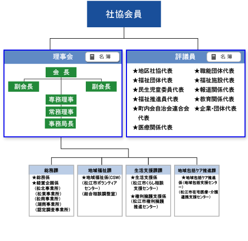 組織図